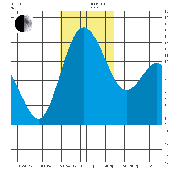 Allyn tide chart for Sunday, December 8, 2024