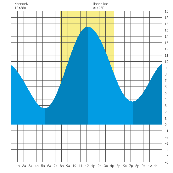 Allyn tide chart for Monday, December 9, 2024
