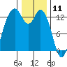 Allyn tide chart for Saturday, January 11, 2025