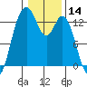 Allyn tide chart for Tuesday, January 14, 2025