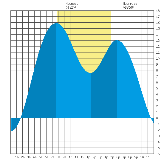 Allyn tide chart for Wednesday, January 15, 2025