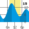 Allyn tide chart for Sunday, January 19, 2025