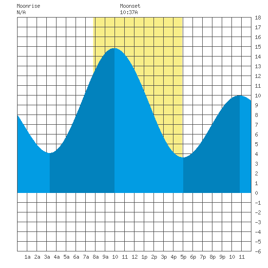 Allyn tide chart for Monday, January 20, 2025