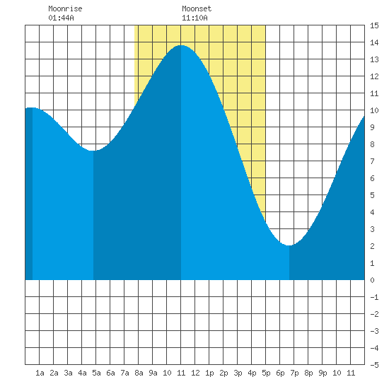 Allyn tide chart for Wednesday, January 22, 2025