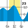Allyn tide chart for Thursday, January 23, 2025