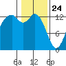 Allyn tide chart for Friday, January 24, 2025