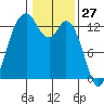 Allyn tide chart for Monday, January 27, 2025