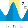 Allyn tide chart for Tuesday, January 7, 2025
