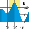 Allyn tide chart for Wednesday, January 8, 2025