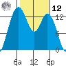 Allyn tide chart for Wednesday, February 12, 2025