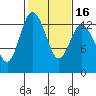 Allyn tide chart for Sunday, February 16, 2025