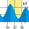 Allyn tide chart for Monday, February 17, 2025