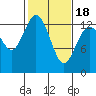 Allyn tide chart for Tuesday, February 18, 2025