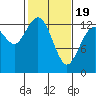 Allyn tide chart for Wednesday, February 19, 2025