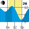 Allyn tide chart for Thursday, February 20, 2025
