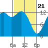 Allyn tide chart for Friday, February 21, 2025