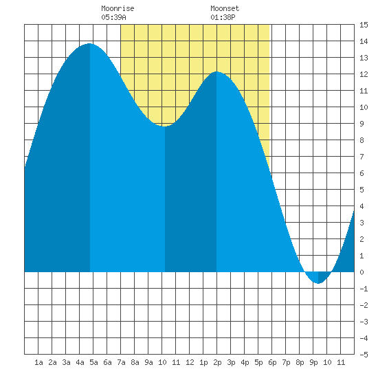 Allyn tide chart for Monday, February 24, 2025