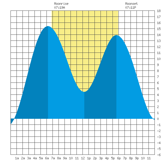 Allyn tide chart for Friday, February 28, 2025