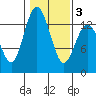Allyn tide chart for Monday, February 3, 2025