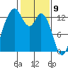 Allyn tide chart for Sunday, February 9, 2025