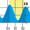 Allyn tide chart for Sunday, March 16, 2025