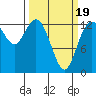 Allyn tide chart for Wednesday, March 19, 2025