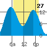 Allyn tide chart for Thursday, March 27, 2025
