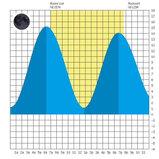 Allyn tide chart for Saturday, March 29, 2025