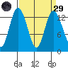 Allyn tide chart for Saturday, March 29, 2025
