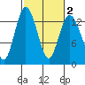 Allyn tide chart for Sunday, March 2, 2025