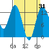 Allyn tide chart for Monday, March 31, 2025