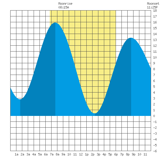 Allyn tide chart for Monday, March 3, 2025