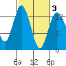 Allyn tide chart for Monday, March 3, 2025