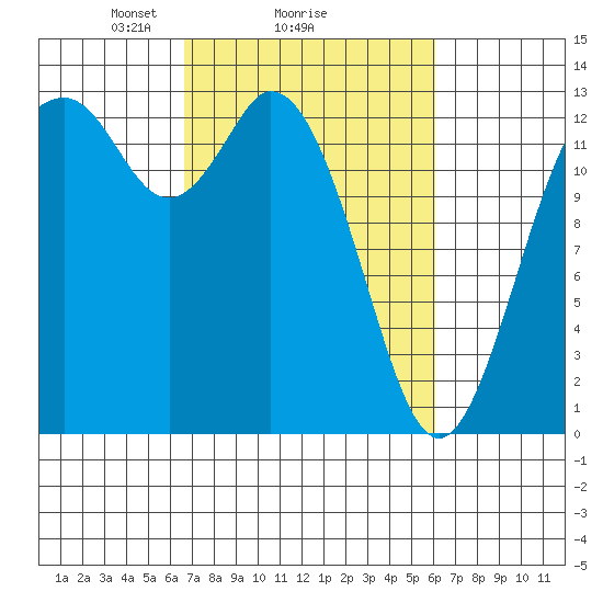 Allyn tide chart for Friday, March 7, 2025