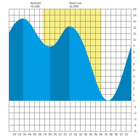 Allyn tide chart for Saturday, March 8, 2025
