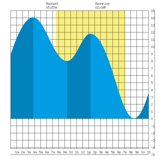 Allyn tide chart for Sunday, March 9, 2025