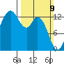 Allyn tide chart for Sunday, March 9, 2025