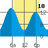 Allyn tide chart for Thursday, April 10, 2025