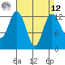 Allyn tide chart for Saturday, April 12, 2025