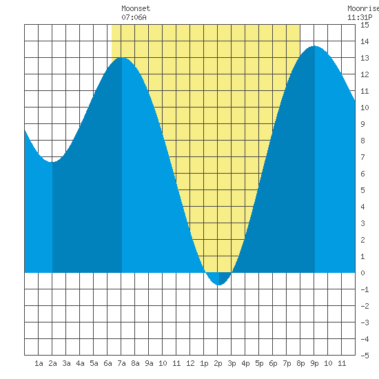 Allyn tide chart for Tuesday, April 15, 2025