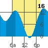 Allyn tide chart for Wednesday, April 16, 2025