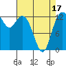 Allyn tide chart for Thursday, April 17, 2025