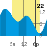 Allyn tide chart for Tuesday, April 22, 2025