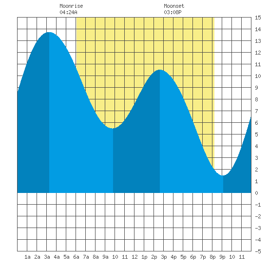 Allyn tide chart for Wednesday, April 23, 2025