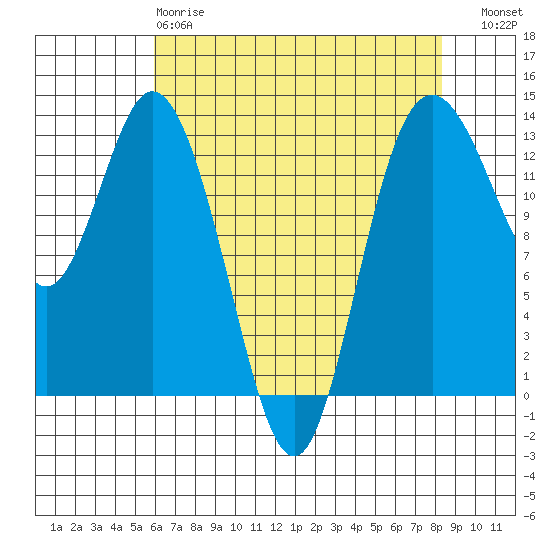 Allyn tide chart for Monday, April 28, 2025
