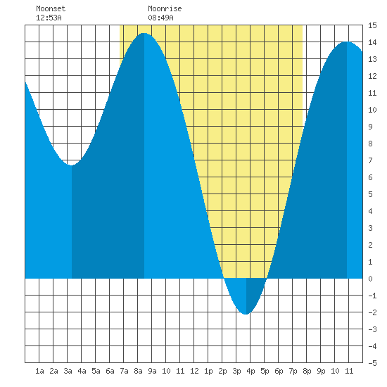 Allyn tide chart for Wednesday, April 2, 2025