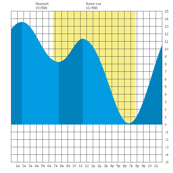 Allyn tide chart for Saturday, April 5, 2025