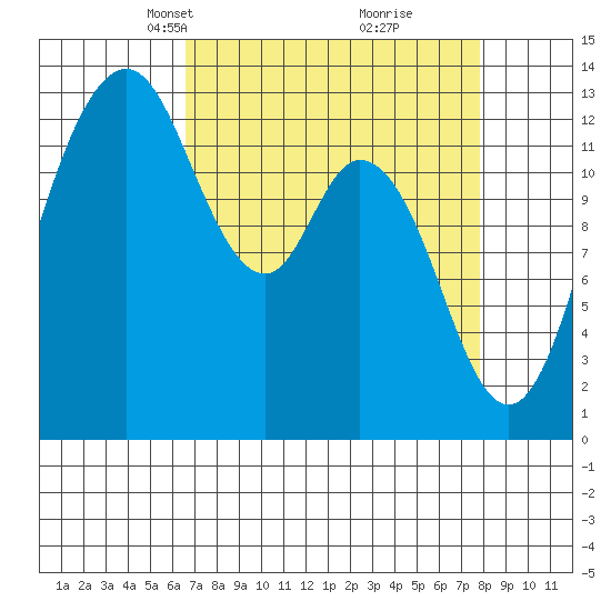 Allyn tide chart for Monday, April 7, 2025
