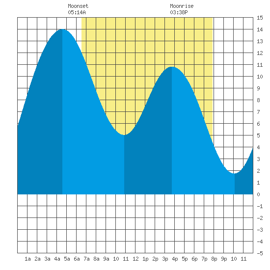 Allyn tide chart for Tuesday, April 8, 2025
