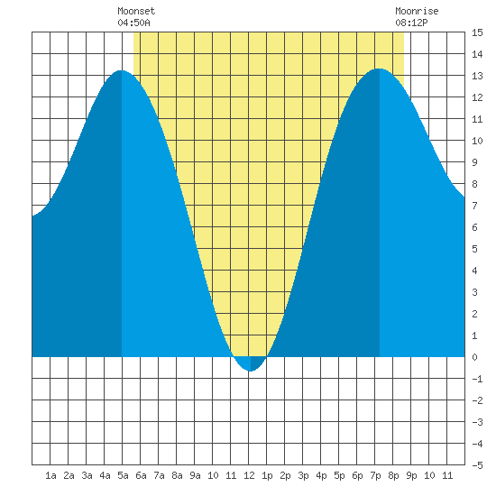 Allyn tide chart for Sunday, May 11, 2025